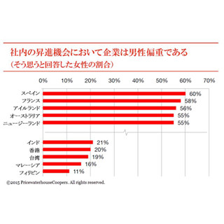 キャリアに対する自信、自己評価が低いのは日本・ドイツの女性