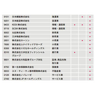 経産省、女性活用に取り組む「なでしこ銘柄」40社選出 - TOTO、ニコンなど