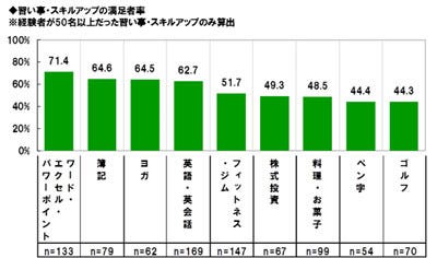 66 が社会人になってから習い事をした経験有 満足度が高い習い事は マイナビニュース