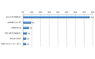 「おそうじロボット」購入後満足度は73%、2020年には100万台と予測