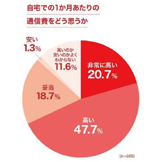 ネット回線、「なんとなく契約」が4割--自宅の通信費「高い」は7割