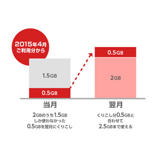 ビッグローブ、「BIGLOBE LTE・3G」のデータ容量の繰り越しが可能に