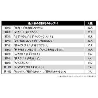 怒り2 0 4 上手な怒り方とダメな怒り方 マイナビニュース