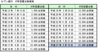 セブン銀行ATM設置台数が2万1,000台を突破