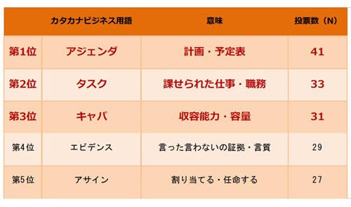 スキーム ローンチ 社会人を悩ますカタカナ用語 1位は マイナビニュース