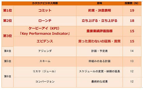 スキーム ローンチ 社会人を悩ますカタカナ用語 1位は マイナビニュース