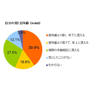 20代男性の4割超が「化粧水」を使用 - ビジネスパーソンの美容意識調査