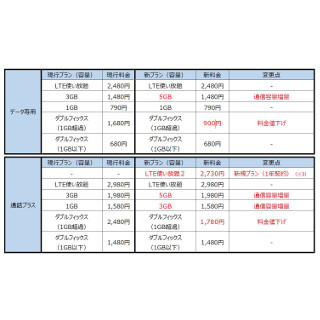 U-mobile、4月1日から通信容量増量 - 値下げされるプランや新設プランも