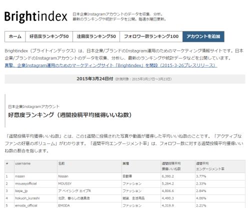 Instagramの企業公式アカウントに関する情報サイト Brightindex オープン マイナビニュース