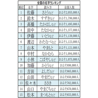 全国の名字ランキングベスト3500 - 上位5つの名字で日本人全体の約●%に!