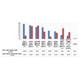 年功序列の廃止、賛成は4割 - 「賃金と頑張りが連動する」