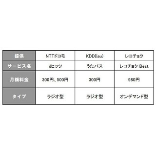 新生活の通勤・通学アイテムにぴったり!? スマホ向け音楽配信サービスを比較してみた