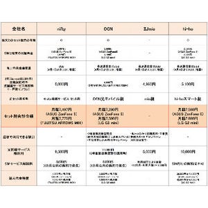 【ハウツー】スマホ+SIMと光回線のセット、おトクなのは? 7社を比較 - 一戸建て編