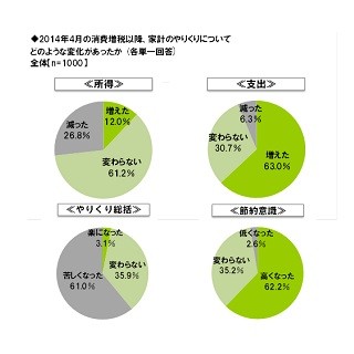 もし過去を"見直し"できるとしたら? 妻3割が「夫選びを見直したい」と回答