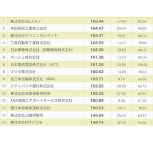 新卒5年目までの社員が選ぶ、プライベート安定型の企業1位は「JAL スカイ」