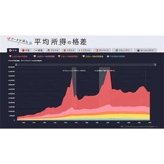 主要9カ国の"平均所得の格差"がわかるチャート公開--日本の下位90%は146万円