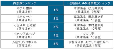 都道府県別 温泉宿泊施設ランキング 発表 全3部屋の施設も マイナビニュース