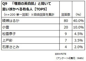 理想の美白肌 1位は綾瀬はるかに Cmで肌がきれい 透明感 マイナビニュース