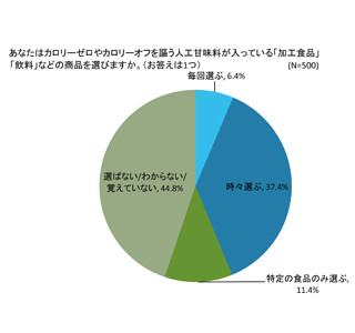 一部の人工甘味料は、生活習慣病リスクを高める可能性がある?