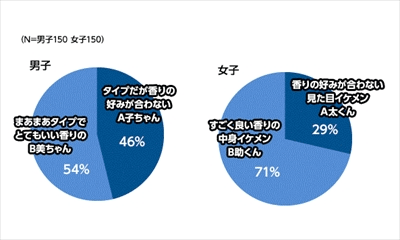 高校生16 が 親友の彼氏 彼女を好きになってしまった経験がある と回答 マイナビニュース