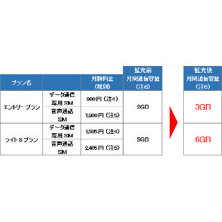 「BIGLOBE LTE・3G」も通信容量を4月より増量! - 料金は据え置き