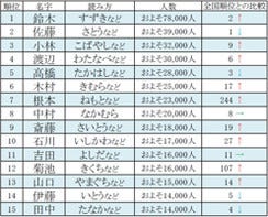茨城県の名字ランキング30 東京都ともちょっと違い ベスト10に番狂わせが マイナビニュース