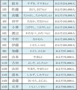 茨城県の名字ランキング30 東京都ともちょっと違い ベスト10に番狂わせが マイナビニュース