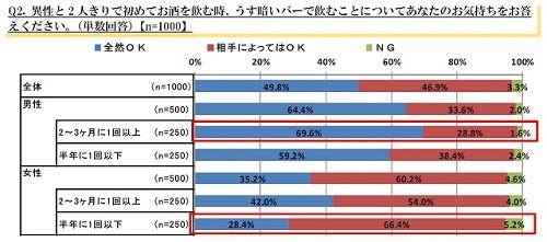 異性とサシ飲みするときの理想的な席配置は 対面かl字か横並びか マイナビニュース