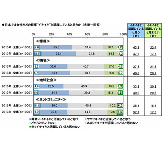 有職女性の4割以上がキャリア志向も、管理職志望は2割に