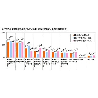 一人暮らしの男女52.9%が「毎日自炊」- 実家で食べたい"家庭の味"は?