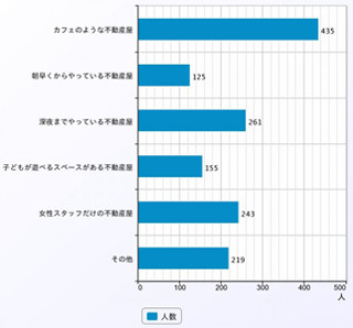 社会人に聞いた不動産屋への要望、営業時間延長が18%、対応に不満は42%