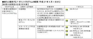 新生銀行、共通ポイントサービス「Tポイント」を付与するプログラム大幅拡充