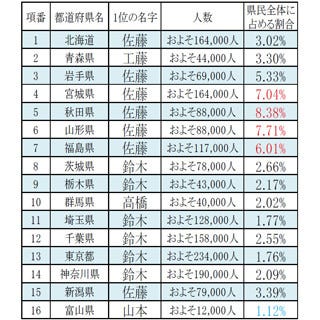 都道府県別名字ランキング 佐藤 田中 強し 番狂わせの都道府県は マイナビニュース