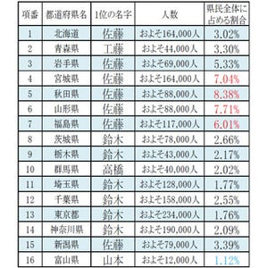 都道府県別名字ランキング - 「佐藤」「田中」強し! 番狂わせの都道府県は?