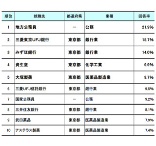 大学3年生が就職したい企業1位は「地方公務員」 - 銀行・医薬品業界も人気