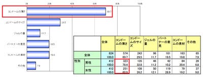 コンドーム購入時の決め手の2位は サイズ ダントツの1位は マイ