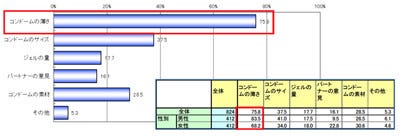 コンドーム購入時の決め手の2位は サイズ ダントツの1位は マイ