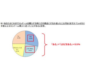 コンドーム購入時の決め手の2位は「サイズ」、ダントツの1位は?