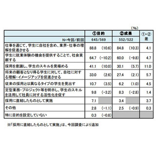 インターンの苦労点、「プログラム」「社内協力者の巻き込み」が上位