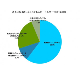 エンジニアが転職で妥協した項目、「給与・待遇」が1位に