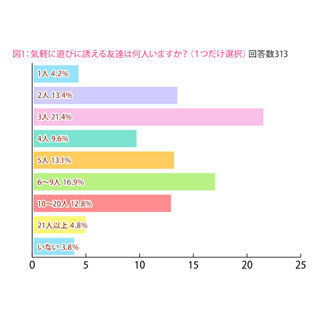 女子中高生71.3%が「ネット上だけの友達がいる」と回答