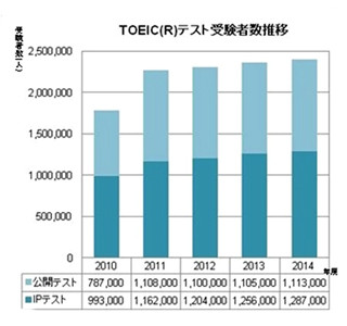 2014年度TOEICテスト、受験者数は240万人で過去最高を更新