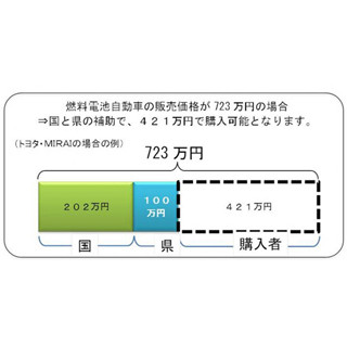 埼玉県、"燃料電池自動車"普及へ1台当たり100万円補助--国の補助にプラスで