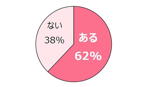 女性62 が 胸が垂れてきたと感じる と回答 マイナビニュース