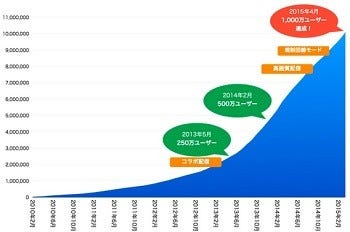 ツイキャス 登録ユーザー1 000万人を突破 サービス開始から約5年 マイナビニュース