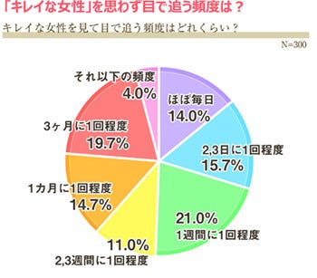 男性が思わず目で追ってしまう キレイな女性 の条件とは マイナビニュース