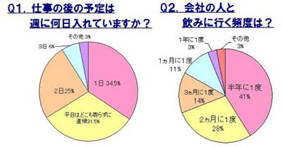 働く女子3割が仕事の後に予定なし 会社の人と飲みに行く頻度は マイナビニュース