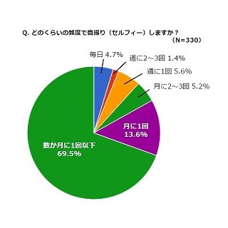 自撮りを参考にしたい有名人1位は「ざわちん」 - きれいに写るコツは?