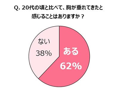 胸が垂れてきた と実感する女性は6割 長時間のスマホが 老け胸 招く マイナビニュース