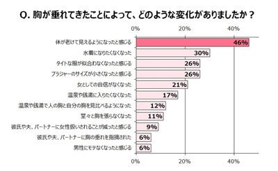 胸が垂れてきた と実感する女性は6割 長時間のスマホが 老け胸 招く マイナビニュース